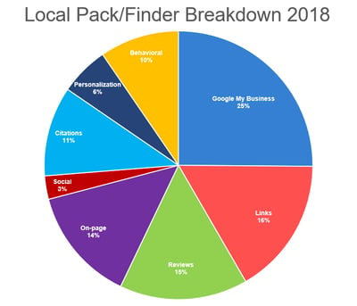 local pack finder breakdown